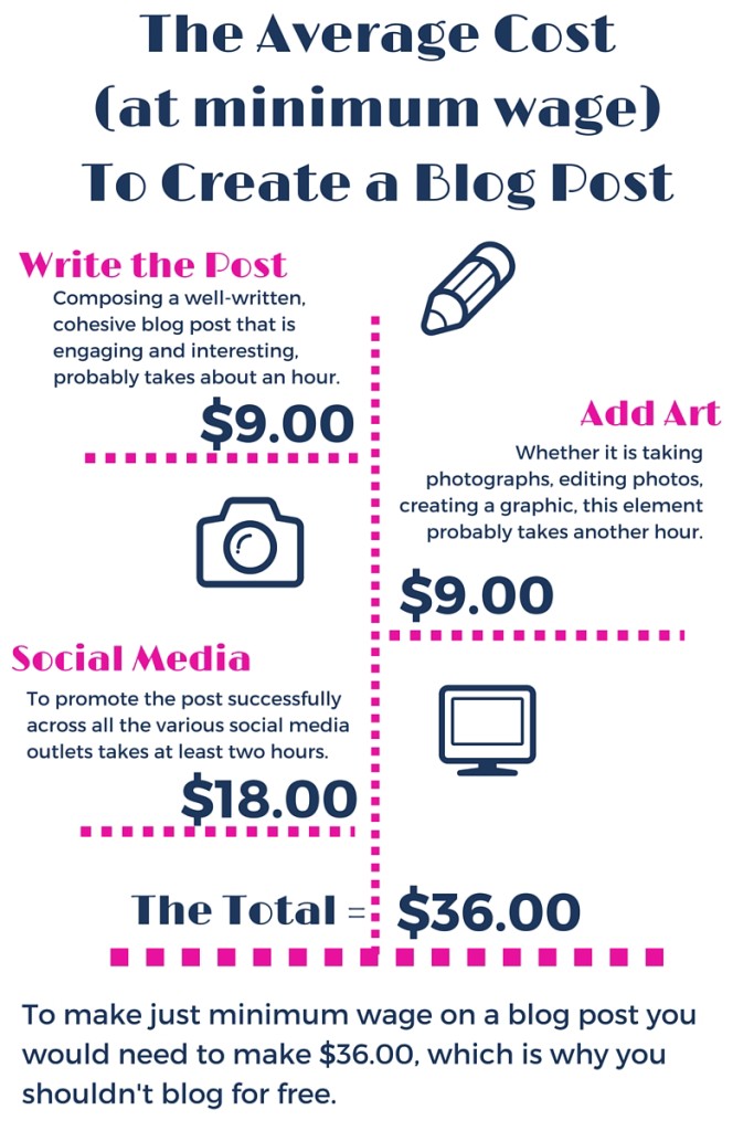 The Average Cost to Create a Blog Post - AKA Why You Shouldn't Blog for Free
